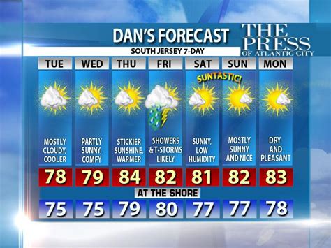 broken clouds and rain. . Atlantic city weather 10day forecast